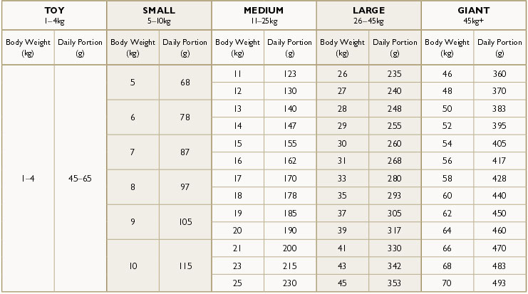 Orijen Dog Food Feeding Chart